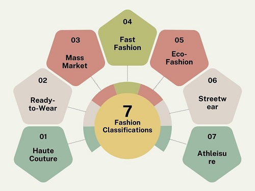 Fashion Classifications