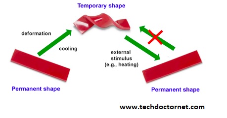 Shape Memory Polymer