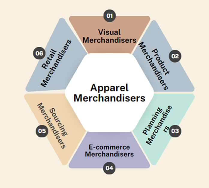 The Classification of Garments Merchandisers