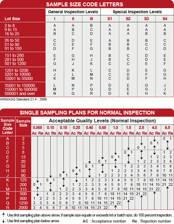 Accepted Quality Level (AQL)